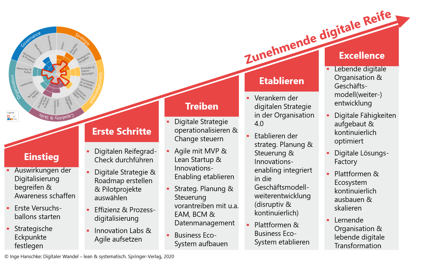 Digital Checkup: Machen Sie sich fit für die digitale Transformation – Schritt für Schritt - Lean42 GmbH