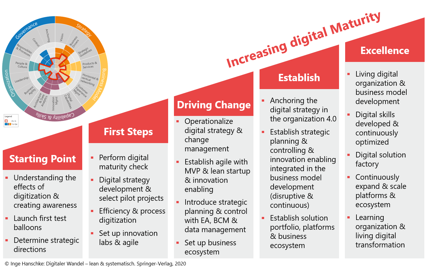 Digital checkup: get yourself ready for the digital transformation - step by step - Lean42 GmbH