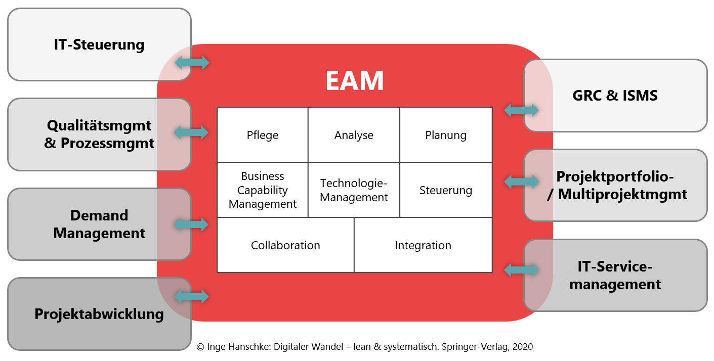 Anforderungen an EAM-Tools - Wesentliche Schwerpunkte und Umsetzungsgrad in Werkzeugen