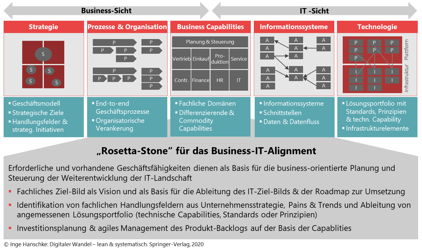 Business Capability Management – “Rosetta-Stone” für das Business-IT-Alignment